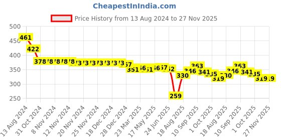 firstcry.com Babyhug Single Jersey Sleeveless Jumpsuit Floral Print - Multicolour babyhug Price History Graph from 13 Aug 2024 to 27 Nov 2025