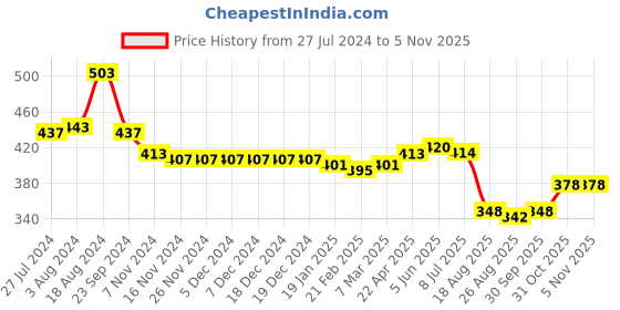 firstcry.com Babyhug Single Jersey Sleeveless Jumpsuits Floral Print - Multicolour babyhug Price History Graph from 27 Jul 2024 to 4 Nov 2025