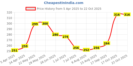 firstcry.com Babyhug Single Jersey Striped & Floral Printed Bloomer Pack of 3 - Blue & Pink babyhug Price History Graph from 5 Apr 2025 to 22 Oct 2025