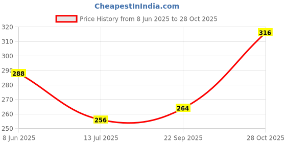 firstcry.com Babyhug Single Jersey Striped & Floral Printed Bloomer Pack of 3 - Blue & Pink babyhug Price History Graph from 8 Jun 2025 to 28 Oct 2025