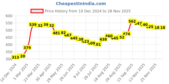firstcry.com Babyhug Single Jersey Three Fourth Length Leggings Solid & Floral Print Pack Of 3 - Pink Blue & Green babyhug Price History Graph from 10 Dec 2024 to 26 Nov 2025