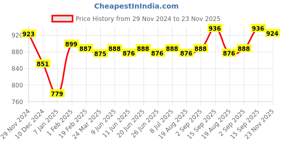 firstcry.com Babyhug Single Jersey Woven Dungaree and Half Sleeves T-Shirt Set with Boat Print & Embroidery - Blue babyhug Price History Graph from 29 Nov 2024 to 23 Nov 2025