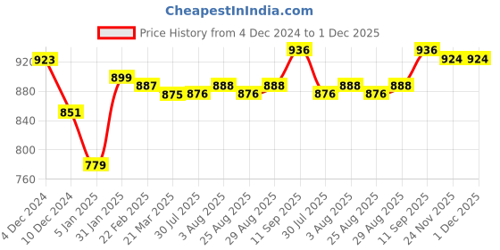 firstcry.com Babyhug Single Jersey Woven Dungaree and Half Sleeves T-Shirt Set with Boat Print & Embroidery - Blue babyhug Price History Graph from 4 Dec 2024 to 1 Dec 2025