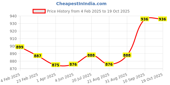 firstcry.com Babyhug Single Jersey Woven Dungaree and Half Sleeves T-Shirt Set with Boat Print & Embroidery - Blue babyhug Price History Graph from 4 Feb 2025 to 18 Oct 2025