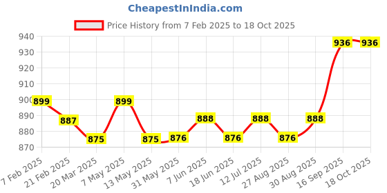 firstcry.com Babyhug Single Jersey Woven Dungaree and Half Sleeves T-Shirt Set with Boat Print & Embroidery - Blue babyhug Price History Graph from 7 Feb 2025 to 18 Oct 2025
