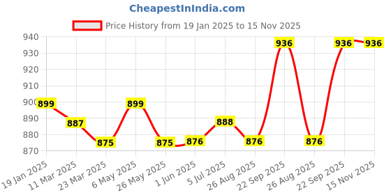 firstcry.com Babyhug Single Jersey Woven Dungaree and Half Sleeves T-Shirt Set with Boat Print & Embroidery - Blue babyhug Price History Graph from 19 Jan 2025 to 15 Nov 2025