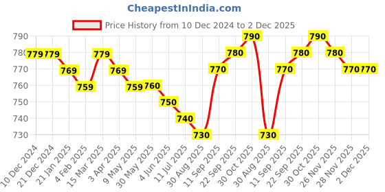 firstcry.com Babyhug Single Jersey Woven Dungaree with Full Sleeves Dino Printed T-Shirt - Navy Blue babyhug Price History Graph from 10 Dec 2024 to 2 Dec 2025