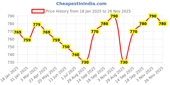 firstcry.com Babyhug Single Jersey Woven Dungaree with Full Sleeves Dino Printed T-Shirt - Navy Blue babyhug Price History Graph from 18 Jan 2025 to 26 Nov 2025