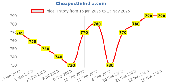 firstcry.com Babyhug Single Jersey Woven Dungaree with Full Sleeves Dino Printed T-Shirt - Navy Blue babyhug Price History Graph from 15 Jan 2025 to 15 Nov 2025