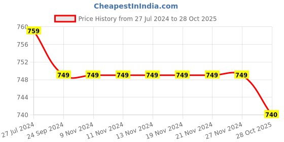 firstcry.com Babyhug Single Jersey Woven Dungaree with  Half Sleeves Striped T-Shirt - Multicolour babyhug Price History Graph from 27 Jul 2024 to 28 Oct 2025