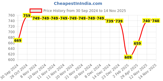 firstcry.com Babyhug Single Jersey Woven Frill Sleeves Floral Embroidered   Dungaree with Top Tropical Theme - White & Blue babyhug Price History Graph from 30 Sep 2024 to 14 Nov 2025