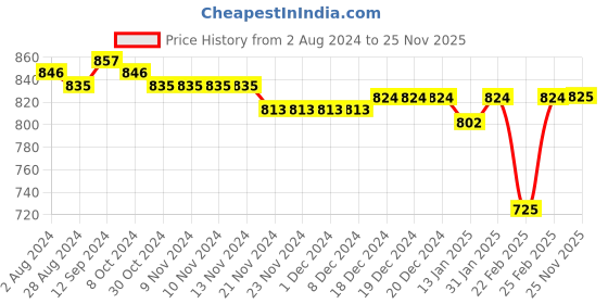 firstcry.com Babyhug Single Jersey Woven Half Sleeves T-Shirt  & Denim Butterfly Print & Embroidery - White & Blue babyhug Price History Graph from 2 Aug 2024 to 25 Nov 2025