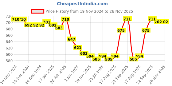 firstcry.com Babyhug Single Jerssey Knit Sleeveless Jumpsuit with Floral Printed Collared Top - Coral babyhug Price History Graph from 19 Nov 2024 to 26 Nov 2025