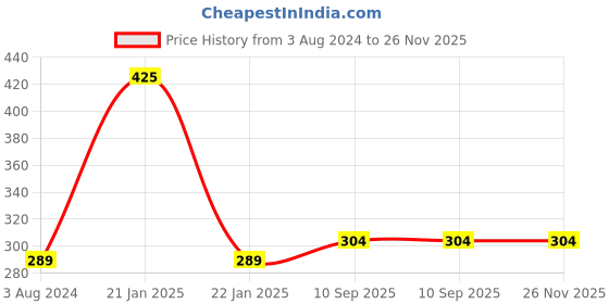 firstcry.com Babyhug Single Ply Mink Blanket Star Cloud Print - Pink babyhug Price History Graph from 3 Aug 2024 to 26 Nov 2025