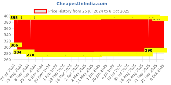firstcry.com Babyhug Single Ply Mink Blanket Teddy Print (Color May Vary) babyhug Price History Graph from 25 Jul 2024 to 8 Oct 2025