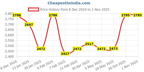 firstcry.com Babyhug Single Seater Dolphin Study Desk For Nursery with Under Seat Storage Easy Assembly - Blue & Yellow babyhug Price History Graph from 6 Dec 2024 to 1 Nov 2025