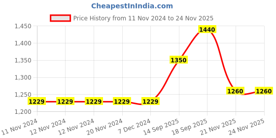 firstcry.com Babyhug Singles Sleeves Sequined Choli and Layered Lehenga with Ruffled Net Dupatta - Pink babyhug Price History Graph from 11 Nov 2024 to 22 Nov 2025