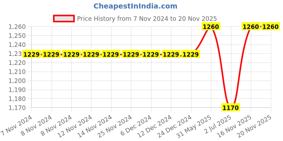 firstcry.com Babyhug Singles Sleeves Sequined Choli and Layered Lehenga with Ruffled Net Dupatta - Pink babyhug Price History Graph from 7 Nov 2024 to 16 Nov 2025