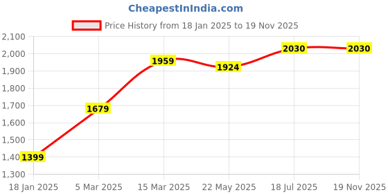 firstcry.com Babyhug Singlet Choli & Lehenga & Dupatta Mirror Detailing - Orange babyhug Price History Graph from 18 Jan 2025 to 18 Nov 2025