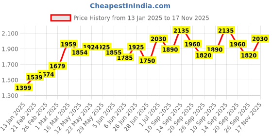 firstcry.com Babyhug Singlet Choli & Lehenga & Dupatta Mirror Detailing - Orange babyhug Price History Graph from 13 Jan 2025 to 17 Nov 2025