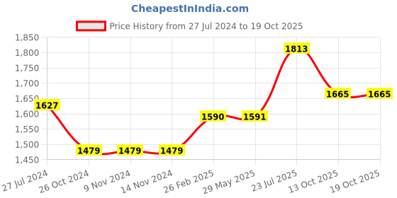 firstcry.com Babyhug Singlet Choli & Lehenga & Dupatta Zari Detailing - Orange Pink babyhug Price History Graph from 27 Jul 2024 to 17 Oct 2025