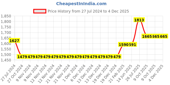 firstcry.com Babyhug Singlet Choli & Lehenga & Dupatta Zari Detailing - Orange Pink babyhug Price History Graph from 27 Jul 2024 to 3 Dec 2025