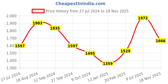 firstcry.com Babyhug Singlet Choli & Lehenga With Net Dupatta Floral Embroidery - Light Pink babyhug Price History Graph from 27 Jul 2024 to 18 Nov 2025