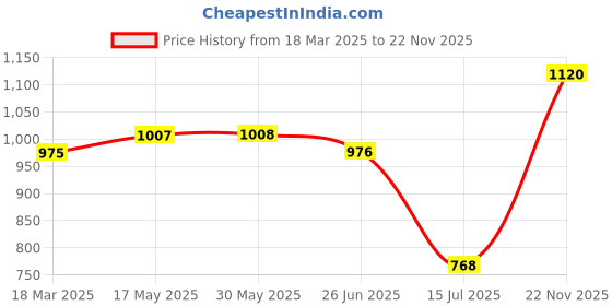 firstcry.com Babyhug Singlet Embroidered Ethnic Dress with Sequins Detailing - Pink babyhug Price History Graph from 18 Mar 2025 to 22 Nov 2025