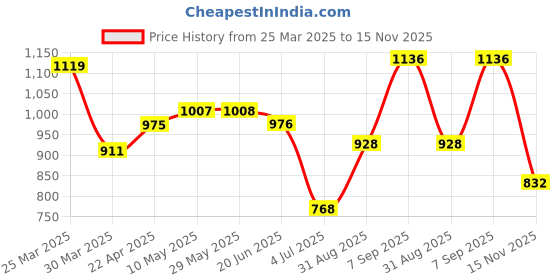 firstcry.com Babyhug Singlet Embroidered Ethnic Dress with Sequins Detailing - Pink babyhug Price History Graph from 25 Mar 2025 to 15 Nov 2025