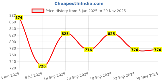 firstcry.com Babyhug Singlet Full Length Gown - Peach babyhug Price History Graph from 5 Jun 2025 to 28 Nov 2025