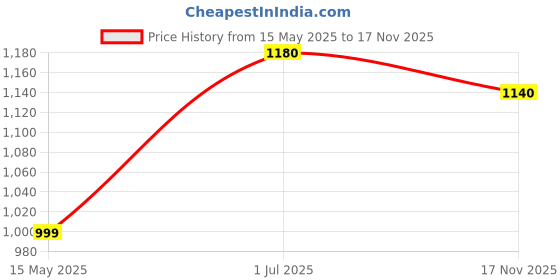 firstcry.com Babyhug Singlet Kurti & Sharara With Dupatta Floral Print - Yellow babyhug Price History Graph from 15 May 2025 to 17 Nov 2025