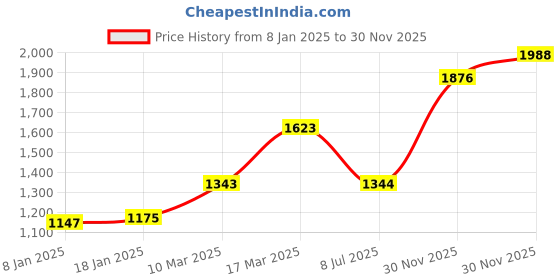firstcry.com Babyhug Singlet Kurti & Sharara with Dupatta Sequins Detailing - Blue babyhug Price History Graph from 8 Jan 2025 to 30 Nov 2025