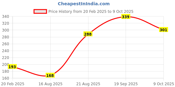 firstcry.com Babyhug Singlet Printed Tee With Frill Detailing - Grey babyhug Price History Graph from 20 Feb 2025 to 9 Oct 2025
