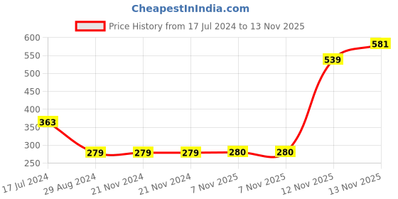 firstcry.com Babyhug Singlet Sleeves 100% Cotton Capri Length Jumpsuit - Multicolor babyhug Price History Graph from 17 Jul 2024 to 13 Nov 2025