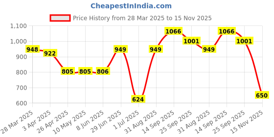 firstcry.com Babyhug Singlet Sleeves Ethnic Dress Floral Print - Lavender babyhug Price History Graph from 28 Mar 2025 to 15 Nov 2025