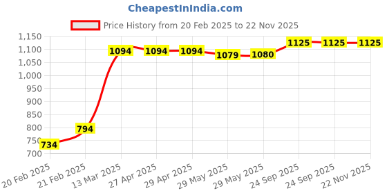 firstcry.com Babyhug Singlet Sleeves Floral Corsage Glittery A-Line Party Frock - Wine babyhug Price History Graph from 20 Feb 2025 to 22 Nov 2025