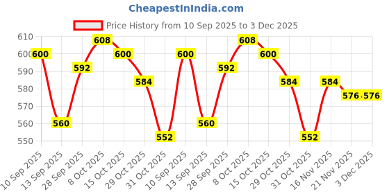 firstcry.com Babyhug Singlet Sleeves Mesh Detailing A-Line Glittery Party Frock - Purple babyhug Price History Graph from 10 Sep 2025 to 2 Dec 2025