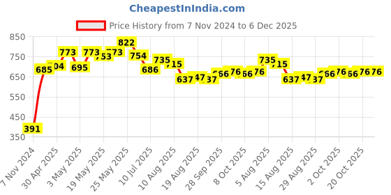 firstcry.com Babyhug Singlet Sleeves Ruffle & Floral Detailing Swimsuit Frock - Blue babyhug Price History Graph from 7 Nov 2024 to 5 Dec 2025