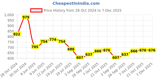 firstcry.com Babyhug Singlet Sleeves Ruffle & Floral Detailing Swimsuit Frock - Blue babyhug Price History Graph from 28 Oct 2024 to 7 Dec 2025