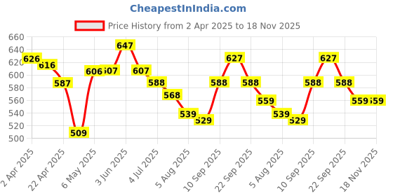 firstcry.com Babyhug Singlet Sleeves Ruffle & Floral Detailing Swimsuit Frock - Multicolour babyhug Price History Graph from 2 Apr 2025 to 18 Nov 2025