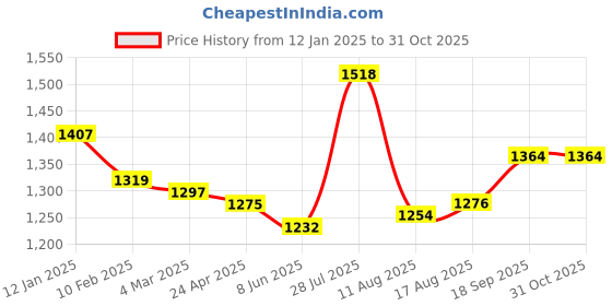 firstcry.com Babyhug Singlet Sleeves Sequinned Choli with Brocade Lehenga & Dupatta Set - Orange babyhug Price History Graph from 12 Jan 2025 to 31 Oct 2025