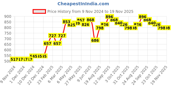 firstcry.com Babyhug Singlet Sleeves Striped Frock Swimsuit with Cap & Bikini Bottomwear - Red babyhug Price History Graph from 9 Nov 2024 to 19 Nov 2025