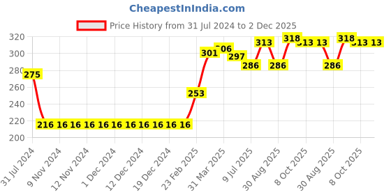 firstcry.com Babyhug Singlet Sleeves Striped Top With Embroidery- Blue babyhug Price History Graph from 31 Jul 2024 to 1 Dec 2025