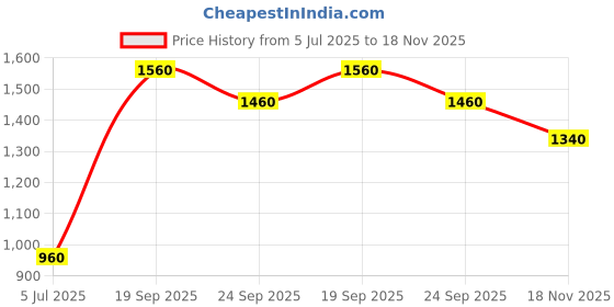 firstcry.com Babyhug Singlet Sleeves Top and Pant Set with Jacket Embroidery - Navy Blue babyhug Price History Graph from 5 Jul 2025 to 18 Nov 2025