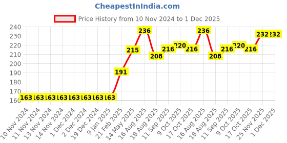 firstcry.com Babyhug Singlet Sleeves Top Floral Print - Blue babyhug Price History Graph from 10 Nov 2024 to 1 Dec 2025