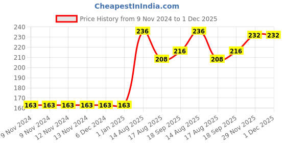 firstcry.com Babyhug Singlet Sleeves Top Floral Print - Blue babyhug Price History Graph from 9 Nov 2024 to 1 Dec 2025