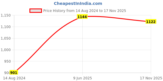 firstcry.com Babyhug Singlet Sleeves Woven Choli & Lehenga With Dupatta Floral Embroidery - Yellow babyhug Price History Graph from 14 Aug 2024 to 17 Nov 2025