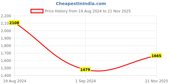 firstcry.com Babyhug Singlet Sleeves Woven Sequinned Lehenga & Choli Set With Dupatta - Fuchsia Pink babyhug Price History Graph from 19 Aug 2024 to 21 Nov 2025