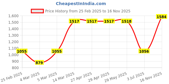 firstcry.com Babyhug Singlet Sleeves Zari Kurti and Sharara Set with Lace and Dupatta Embroided - Purple babyhug Price History Graph from 25 Feb 2025 to 16 Nov 2025