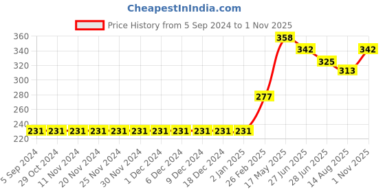 firstcry.com Babyhug Singlet Striped Top - Pink babyhug Price History Graph from 5 Sep 2024 to 1 Nov 2025